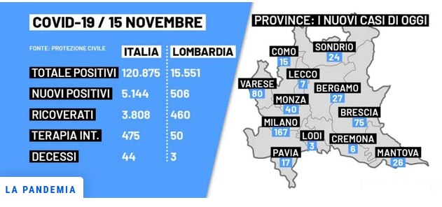 Dati Covid-19 del 15 novembre 2021